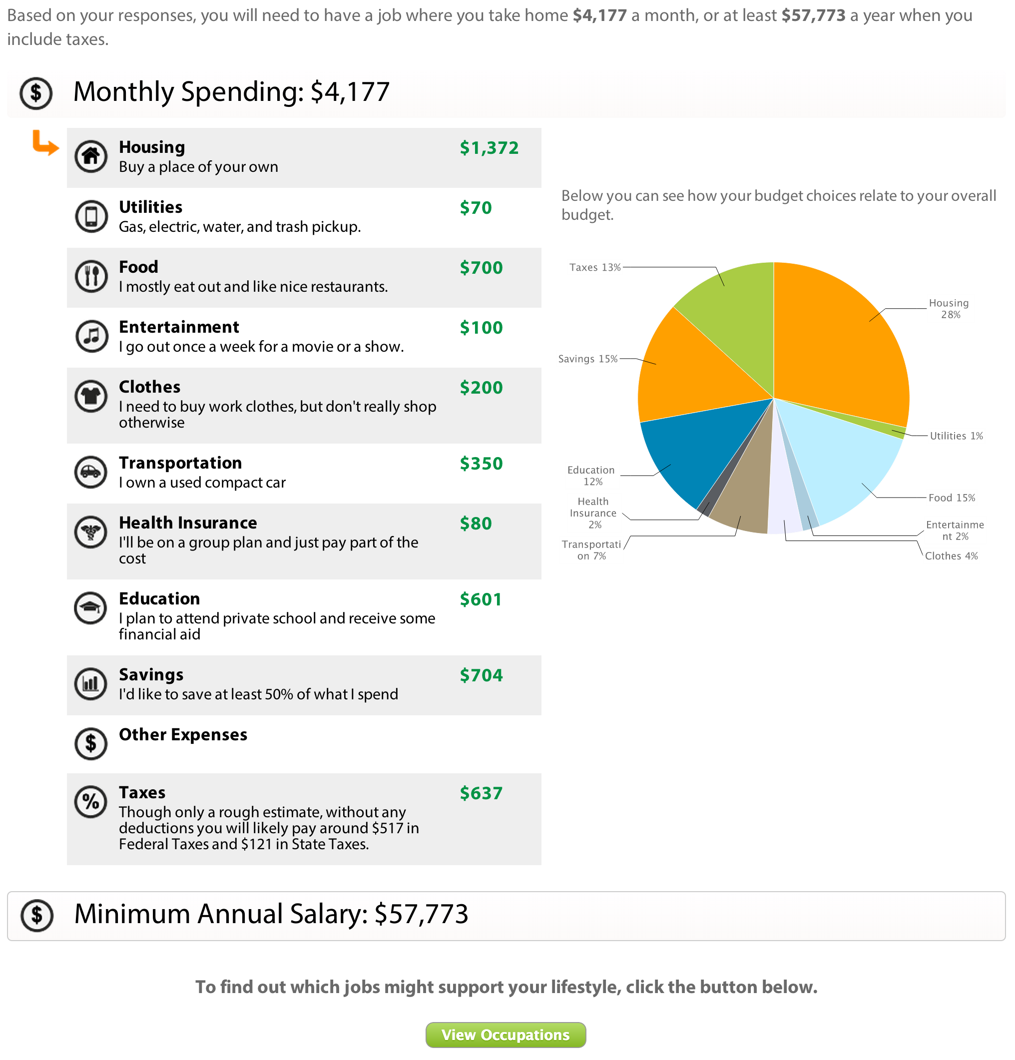 Figure 1 - Budget Summary